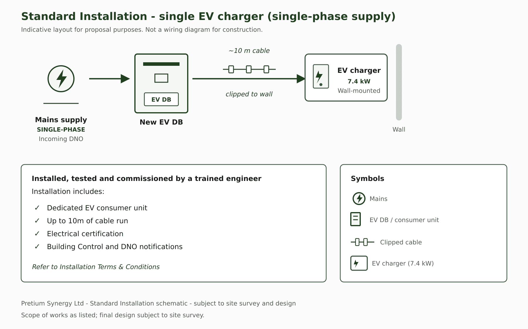 Standard Installation — single EV charger (single-phase supply)